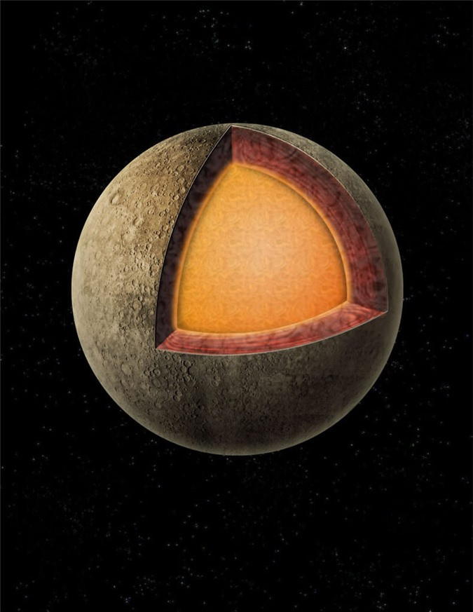 Lõi của sao Thủy chiếm 85% bán kính của hành tinh này và phần lõi lỏng này có nhiều sắt hơn bất kỳ hành tinh nào khác trong hệ Mặt trời.