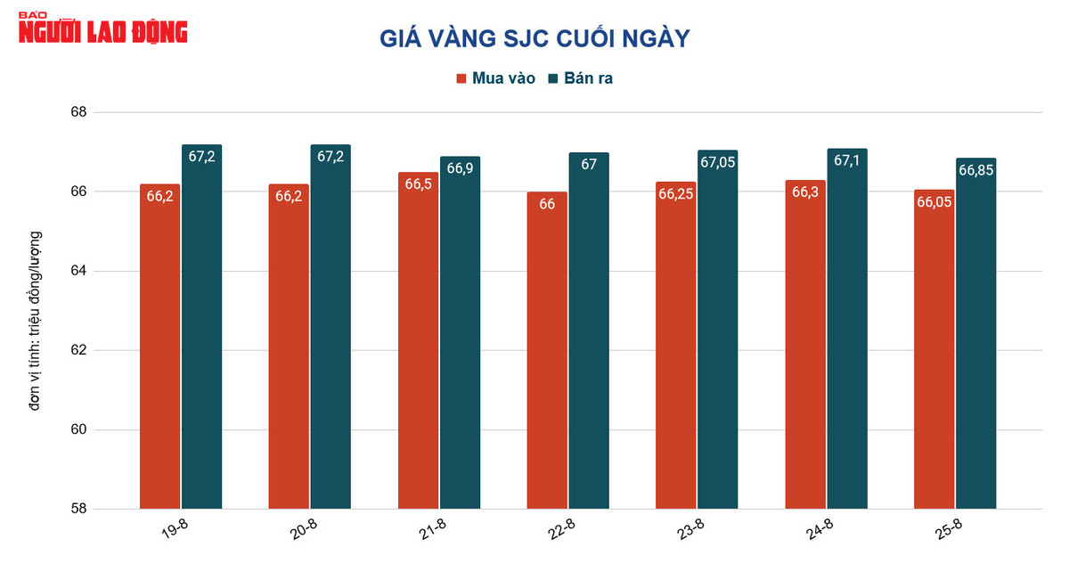 Giá vàng hôm nay 26/8: Bị đánh xuống sau khi tăng mạnh - Hình 2 Gia vang hom nay 26/8: Bi danh xuong sau khi tang manh-Hinh-2