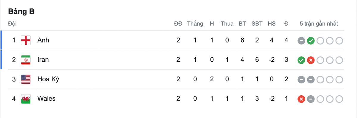 Kich ban khien tuyen Anh bi loai o World Cup