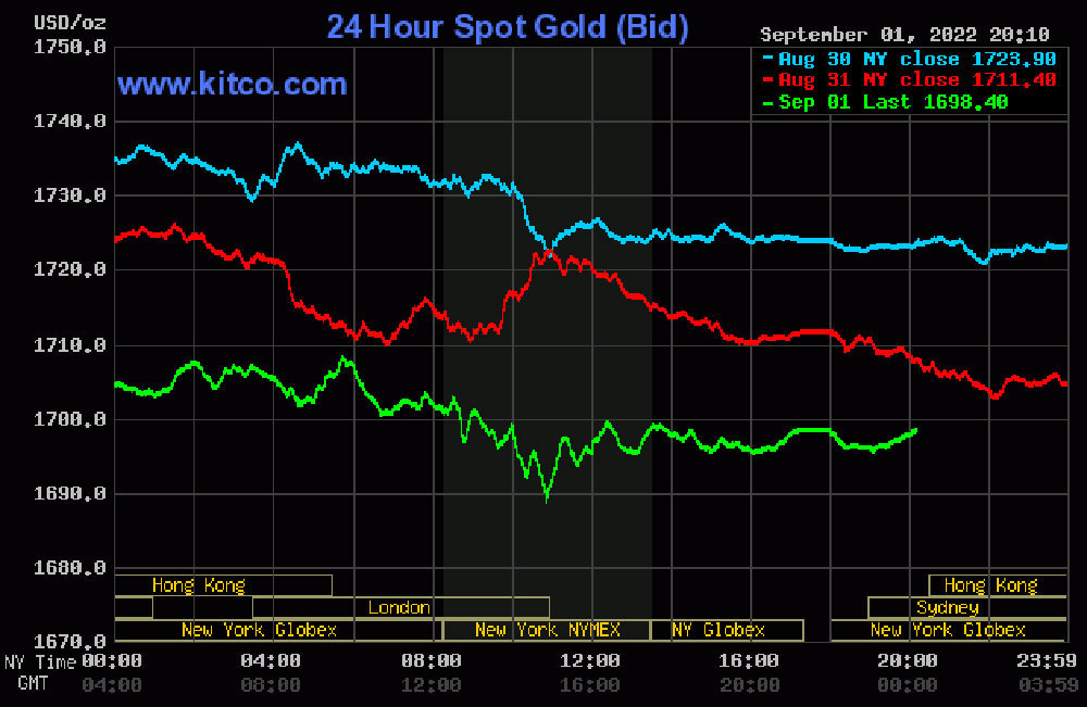 Gia vang hom nay 2/9: Chim duoi day sau