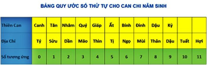 Cach tinh cung menh chuan det, van han chi nhu 'muoi dot inox'-Hinh-3