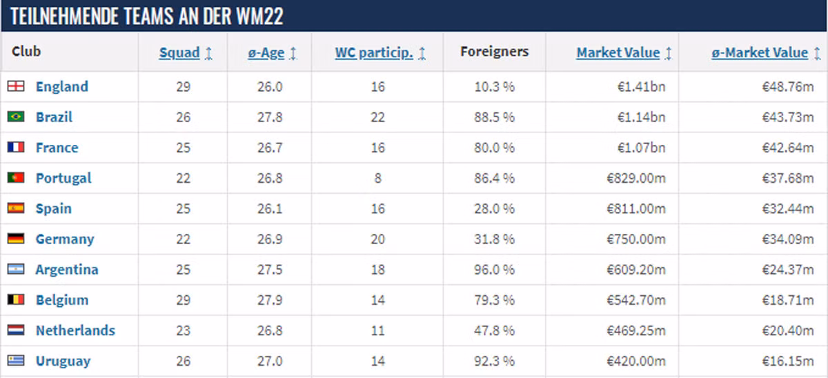 Doi nao co doi hinh dat gia nhat World Cup 2022?-Hinh-2