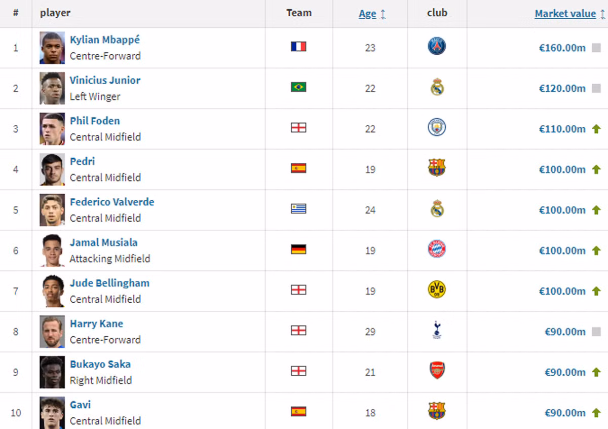 Doi nao co doi hinh dat gia nhat World Cup 2022?-Hinh-3