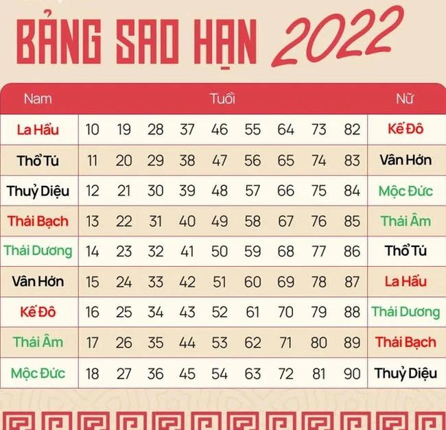heo bảng sao Cửu Diệu năm 2022 ở trên có thể thấy được như sau: Nam mệnh sinh vào những năm này sẽ có sao Thái Âm chiếu mệnh trong năm 2022: Kỷ Mùi (1979), Canh Tuất (1970), Mậu Thìn (1988), Đinh Sửu (1997), Bính Tuất (2006). Nữ mạng sinh vào những năm này sẽ có sao Thái Âm chiếu mệnh trong năm 2022: Giáp Dần (1974), Quý Hợi (1983), Nhâm Thân (1992), Tân Tỵ (2001).