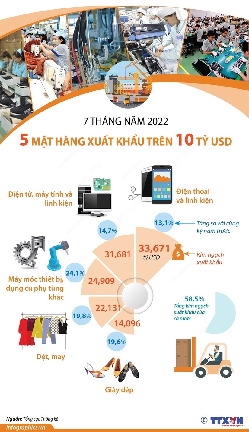 5 mat hang xuat khau tren 10 ty USD trong 7 thang nam 2022