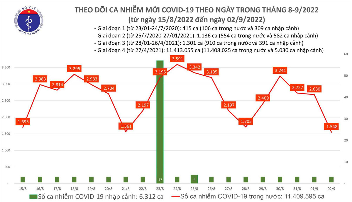 Ngay 2/9: Ca COVID-19 giam con 1.548, 1 BN Ha Noi tu vong