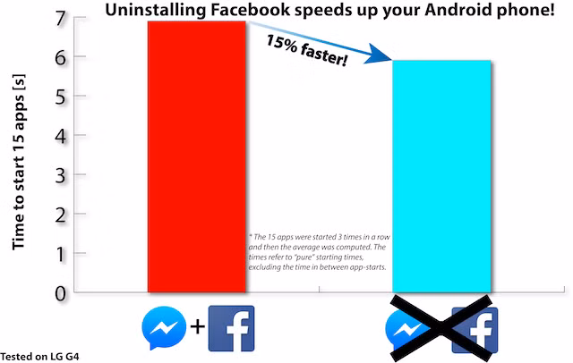  2. Facebook làm thiết bị chậm hơn. Thành viên Reddit trên cũng đã thử ước tính tốc độ phản hồi của thiết bị trước và sau khi gỡ Facebook, và kết quả thật bất ngờ. Gỡ bỏ Facebook (và cả Messenger, ứng dụng nhắn tin của Facebook) giúp thời gian mở ứng dụng nhanh hơn 15% và hiệu suất hoạt động cũng được cải thiện rất nhiều. 