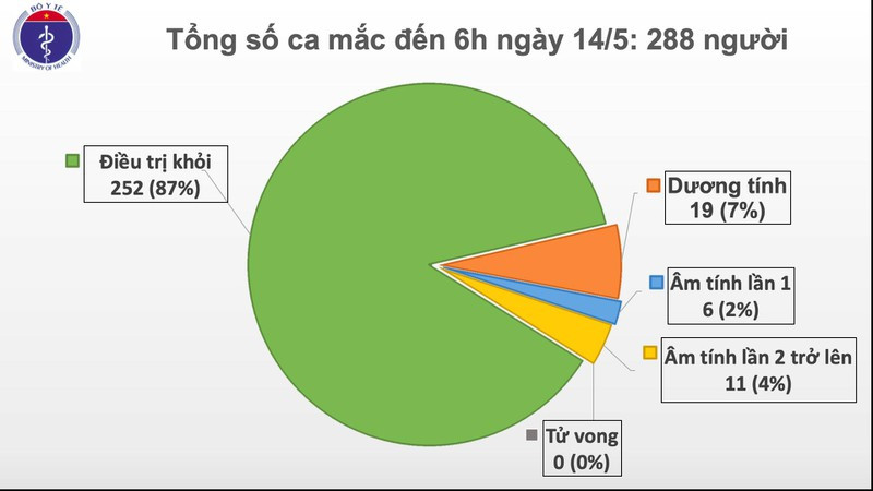 28 ngay khong ca mac COVID-19, ca nuoc chi con 19 ca duong tinh