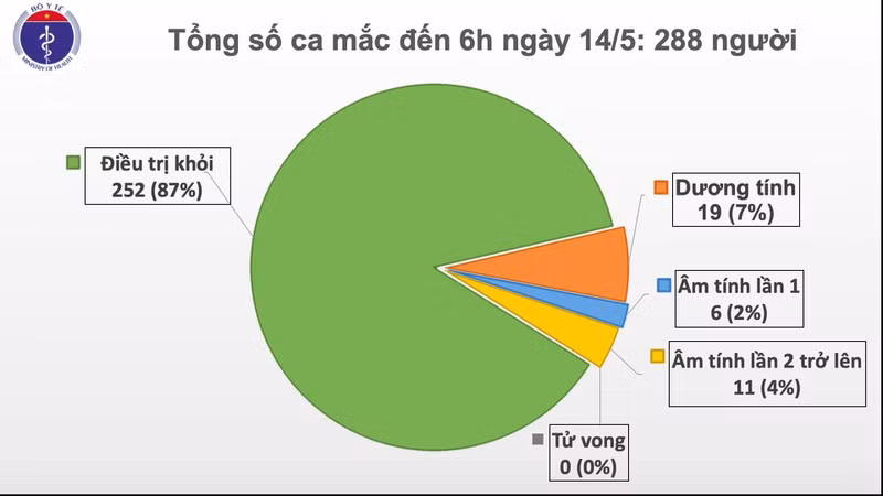 28 ngay khong ca mac COVID-19, ca nuoc chi con 19 ca duong tinh