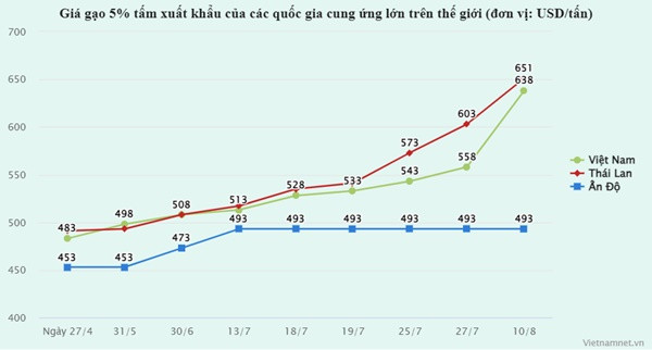 Nguon cung chao dao, gia gao lien tuc lap dinh chua tung co-Hinh-2