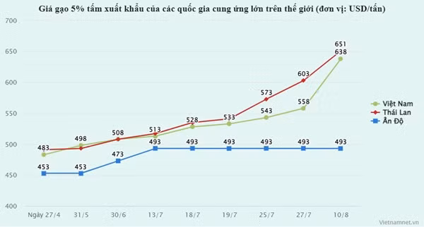 Nguon cung chao dao, gia gao lien tuc lap dinh chua tung co-Hinh-2
