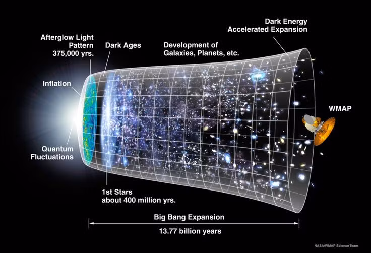  7. Vệ tinh COBE, WMAP và Planck đã giúp nghiên cứu chi tiết bức xạ nền. Các vệ tinh này đã đo lường chính xác nhiệt độ và biến động nhỏ trong bức xạ nền, giúp hiểu rõ hơn về lịch sử và thành phần của vũ trụ. Ảnh: Pinterest.