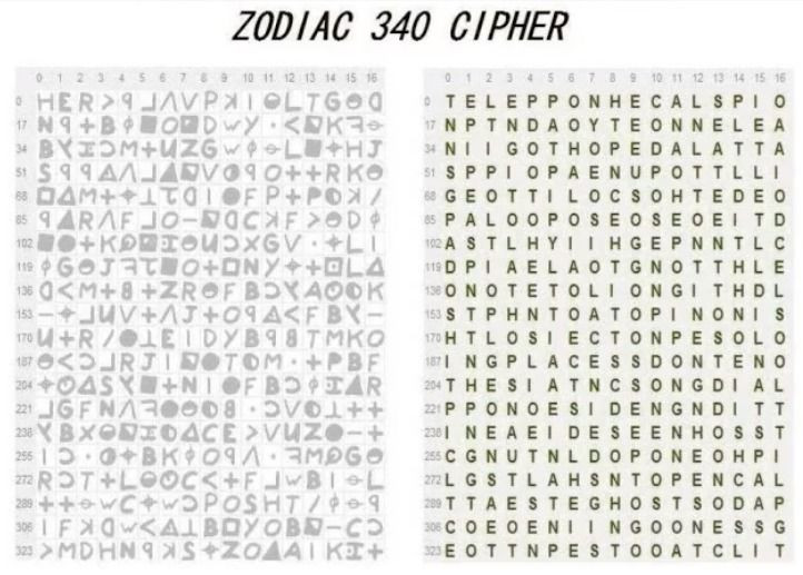  4. Một đoạn mật mã của Zodiac đã mất hơn 50 năm mới được giải mã. Vào năm 2020, một nhóm các nhà giải mã nghiệp dư đã phá giải thành công "Mật mã 340" mà Zodiac gửi vào năm 1969. Tuy nhiên, nội dung chỉ là một thông điệp thách thức, không tiết lộ danh tính của hắn. Ảnh: Pinterest.