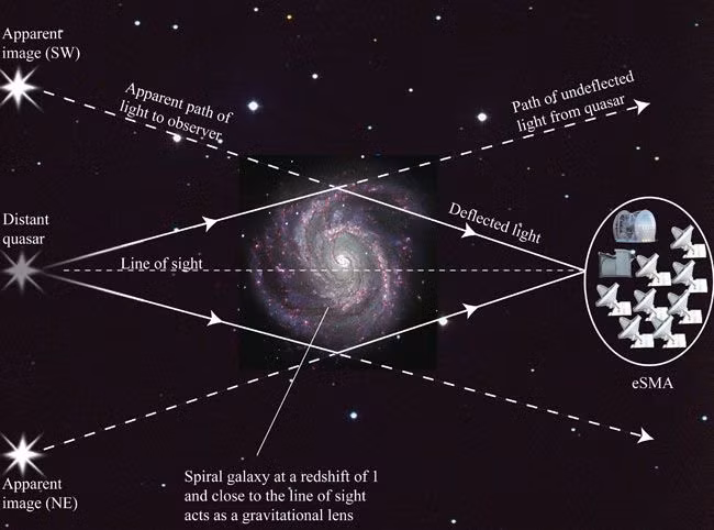  7. Nó là một công cụ quan trọng trong vũ trụ học. Các nhà khoa học sử dụng hiệu ứng thấu kính hấp dẫn để đo lường tốc độ giãn nở của vũ trụ và kiểm tra các mô hình vũ trụ học hiện đại. Ảnh: Pinterest.