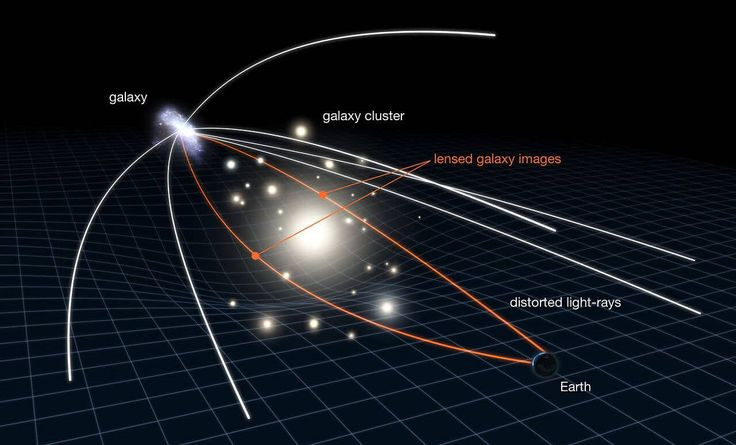  4. Nó giúp phát hiện vật chất tối. Bằng cách phân tích cách ánh sáng bị bẻ cong, các nhà khoa học có thể suy ra sự hiện diện của vật chất tối – một thành phần bí ẩn chiếm phần lớn khối lượng của vũ trụ. Ảnh: Pinterest.
