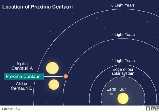  1. Gần Hệ Mặt Trời nhất. Proxima Centauri chỉ cách chúng ta khoảng 4,24 năm ánh sáng, trở thành ngôi sao láng giềng gần nhất của Hệ Mặt Trời. Ảnh: Pinterest.