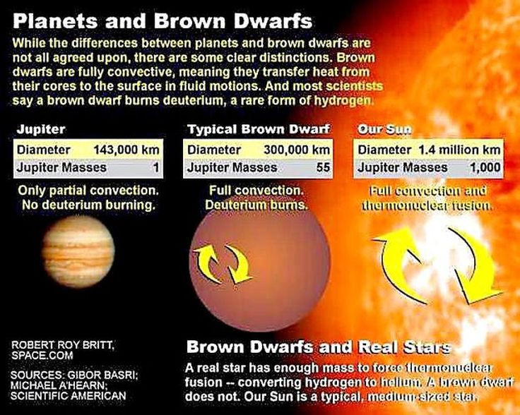  2. Chúng có khối lượng nằm giữa hành tinh và sao. Sao lùn nâu có khối lượng lớn hơn các hành tinh khổng lồ như Sao Mộc nhưng nhỏ hơn những ngôi sao nhỏ nhất. Chúng thường có khối lượng từ 13 đến 80 lần khối lượng Sao Mộc – giới hạn tối thiểu để một thiên thể có thể được coi là một ngôi sao thực sự. Ảnh: Pinterest.