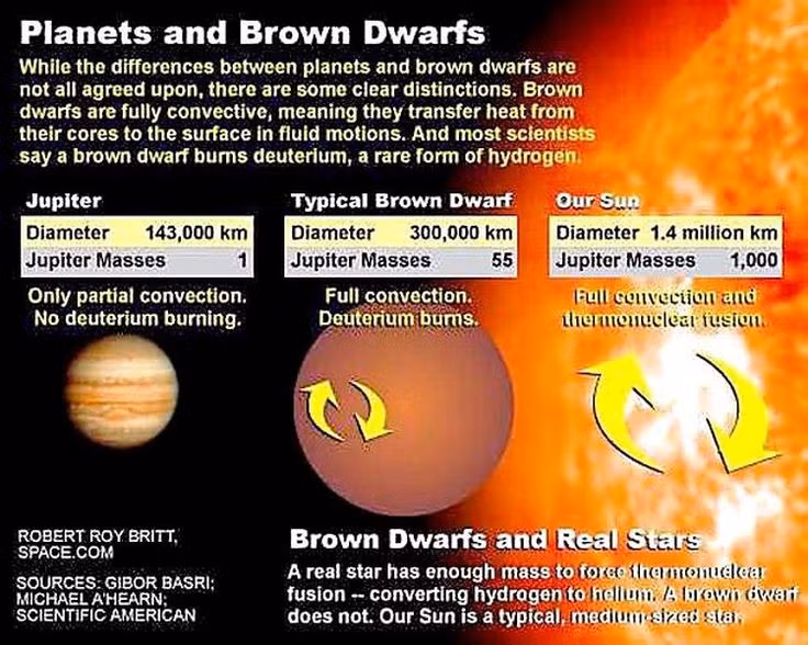  2. Chúng có khối lượng nằm giữa hành tinh và sao. Sao lùn nâu có khối lượng lớn hơn các hành tinh khổng lồ như Sao Mộc nhưng nhỏ hơn những ngôi sao nhỏ nhất. Chúng thường có khối lượng từ 13 đến 80 lần khối lượng Sao Mộc – giới hạn tối thiểu để một thiên thể có thể được coi là một ngôi sao thực sự. Ảnh: Pinterest.