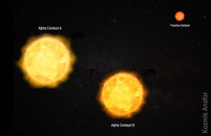  2. Có ba ngôi sao chính. Alpha Centauri thực chất là một hệ sao ba, bao gồm Alpha Centauri A, Alpha Centauri B và Proxima Centauri. Ảnh: Pinterest.