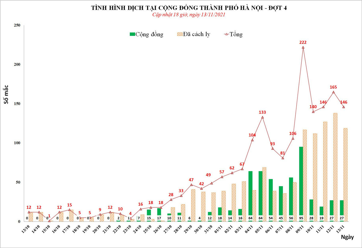 So luong F0 tang cao o nhieu tinh, thanh pho