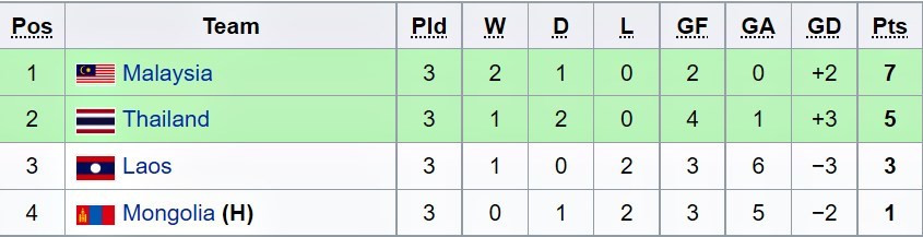 Duoc U23 Lao “tang” ve, U23 Thai Lan an mung nhu vo dich chau A-Hinh-6