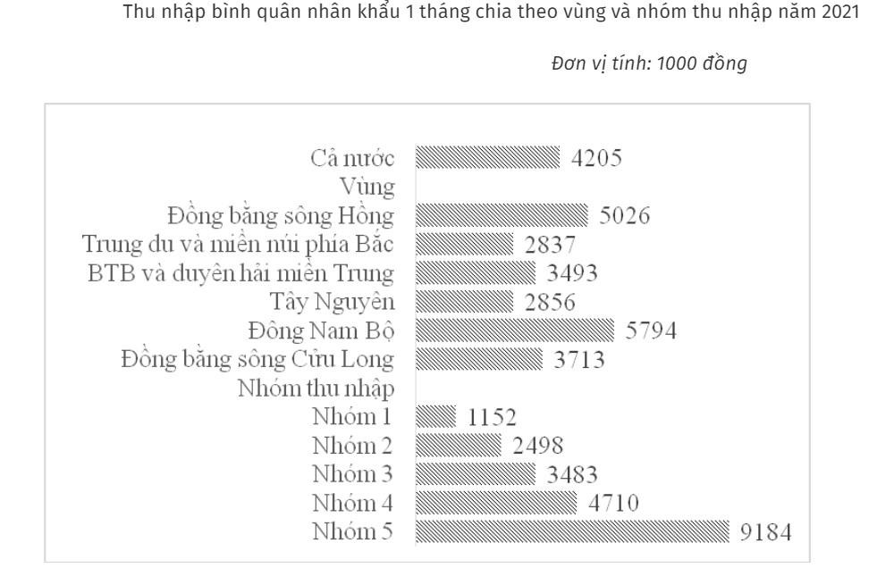 Tiền vào ví dân Việt chỉ 4,2 triệu/tháng, làm sao đủ chi tiêu? - Hình 2 Tien vao vi dan Viet chi 4,2 trieu/thang, lam sao du chi tieu?-Hinh-2