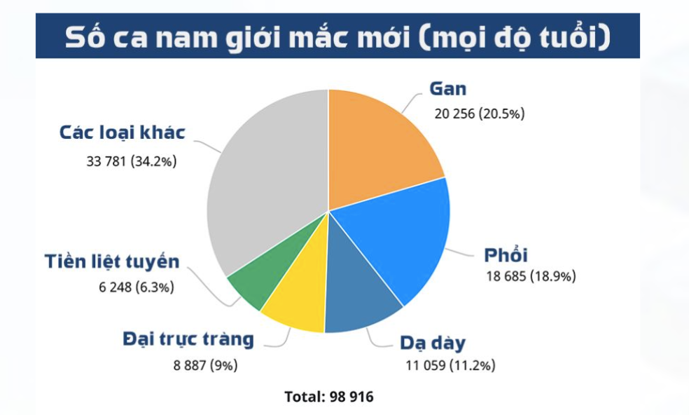 5 loai ung thu dan ong Viet hay gap nhat