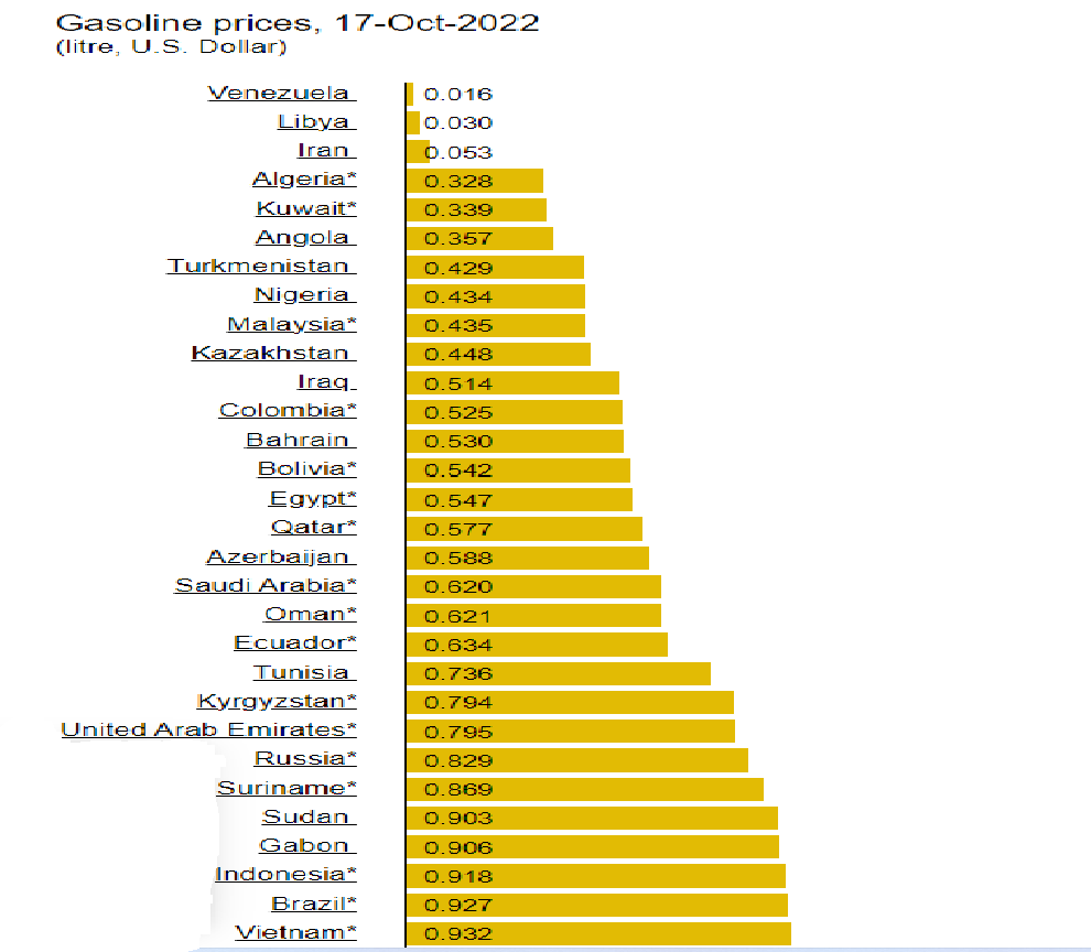 Thuc hu gia xang Viet Nam thap nhat the gioi