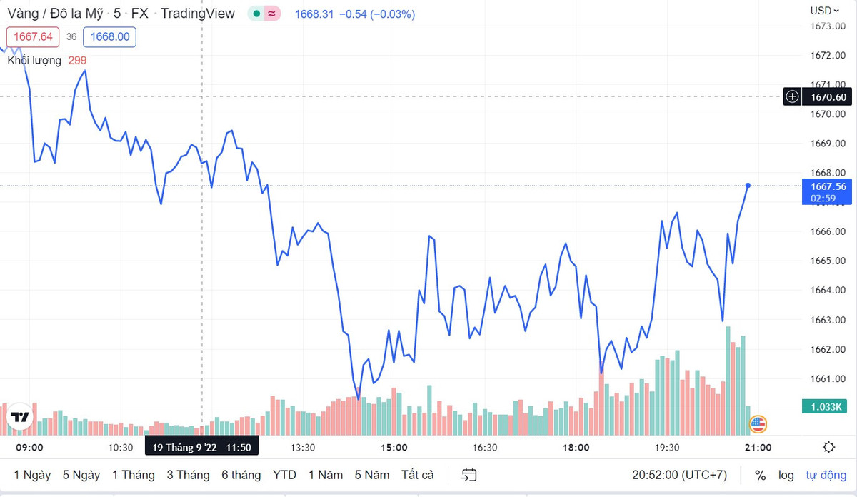 Giá vàng hôm nay 20/9: Nín thở trước giờ quyết định - Hình 2 Gia vang hom nay 20/9: Nin tho truoc gio quyet dinh-Hinh-2