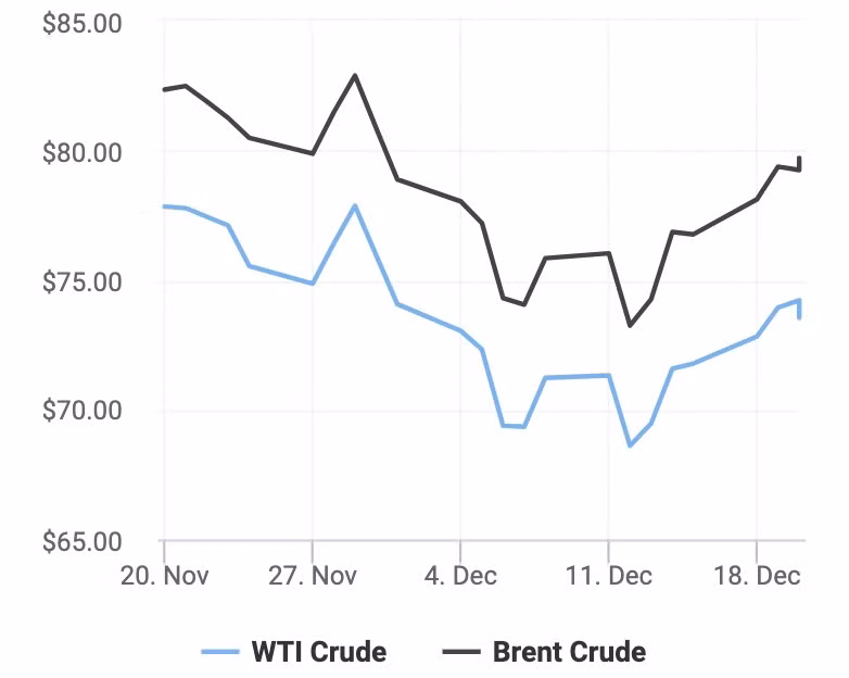 Gia xang hom nay 21/12: Da tang chua dung?