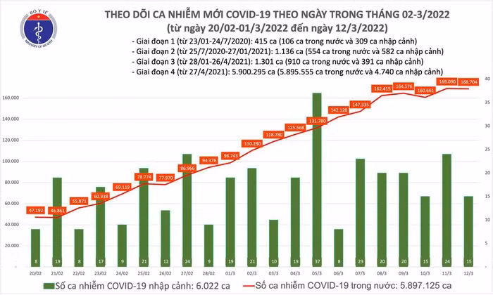 Ngay 12/3: Ca nuoc co 168.719 ca mac moi COVID-19