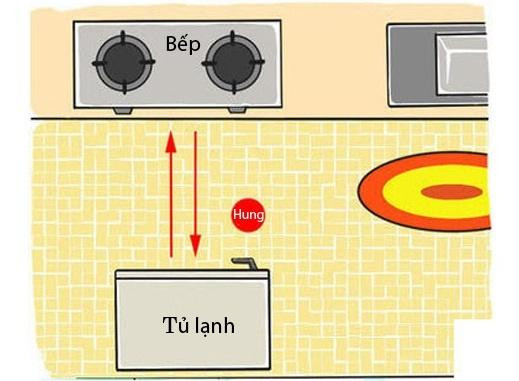 Tối kỵ đặt tủ lạnh đối diện nhà vệ sinh: Không nên đặt tủ lạnh đối diện bất nhà vệ sinh bởi nhà vệ sinh có tính thủy rất mạnh, rất dễ đẩy mạnh hành thủy trong nhà gây ra sự nghèo khó và trắc trở cho gia chủ.