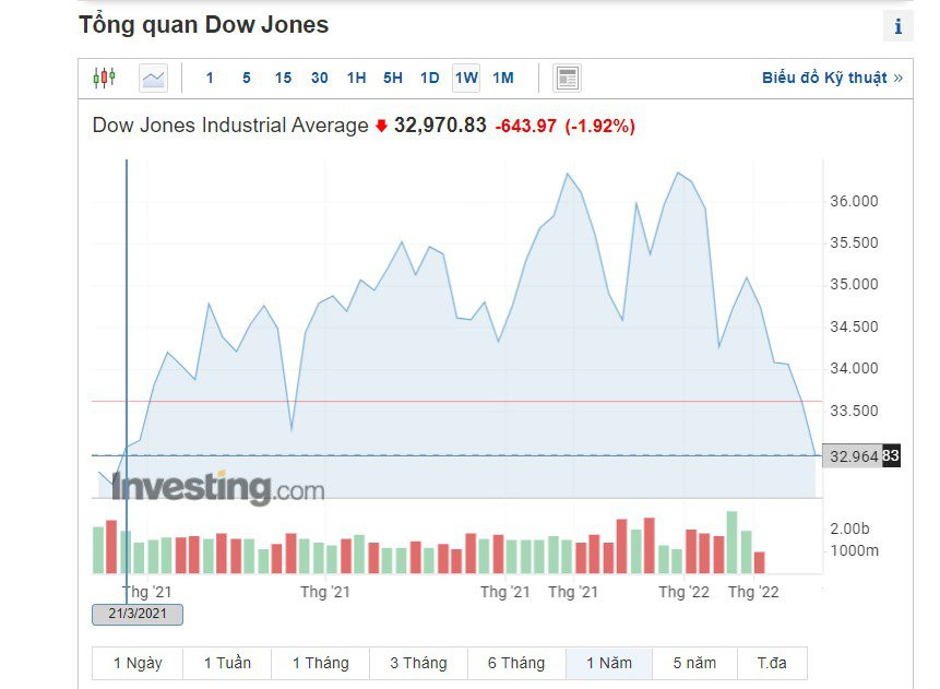 Chung khoan the gioi roi tu do