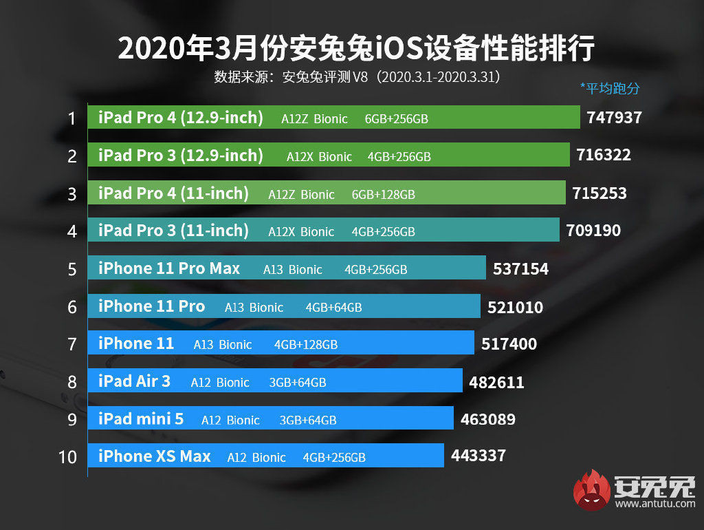 So hiệu năng, iPhone SE 2020 giá rẻ cho iPhone XS Max hít khói ảnh 3