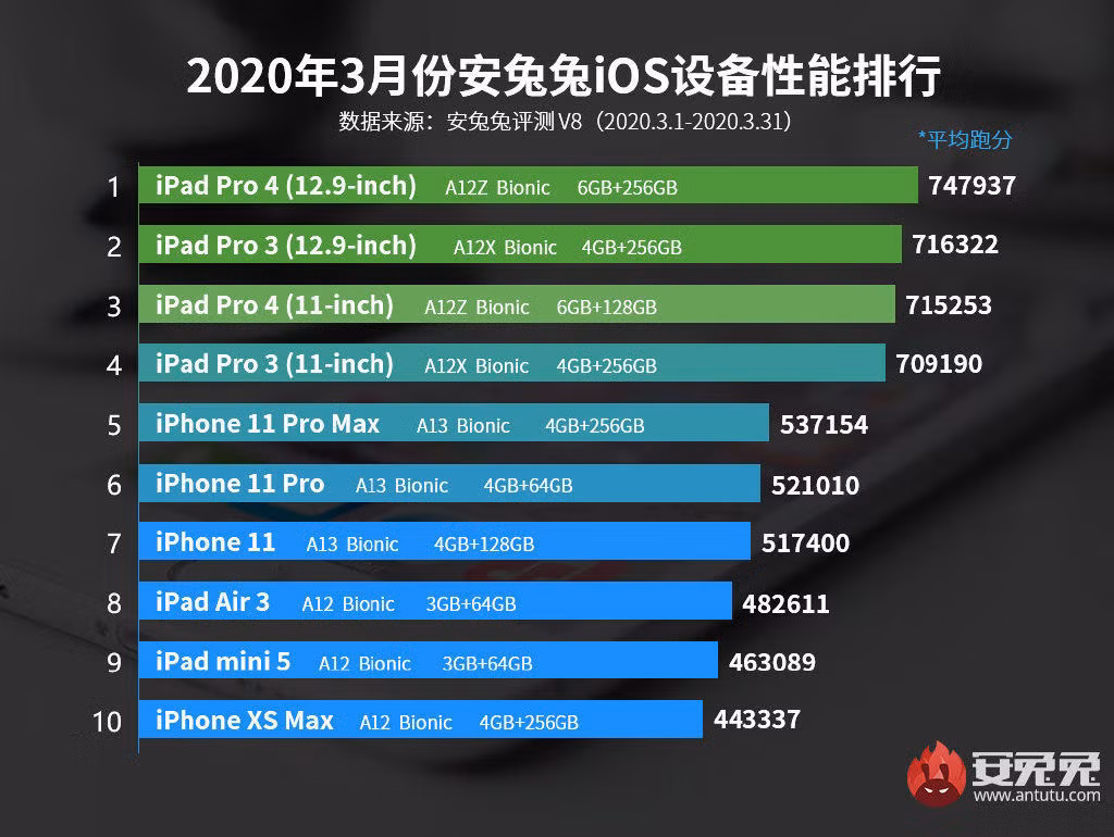 So hiệu năng, iPhone SE 2020 giá rẻ cho iPhone XS Max hít khói ảnh 3
