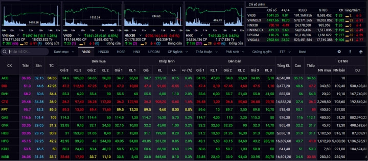 Chung khoan hom nay 8/2: VN-Index rung lac quanh 1.500 diem