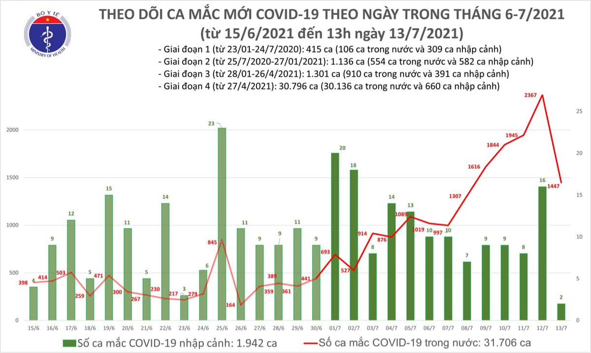 Trua 13/7: Them 983 ca mac COVID-19, TP HCM nhieu nhat voi 886 ca-Hinh-2
