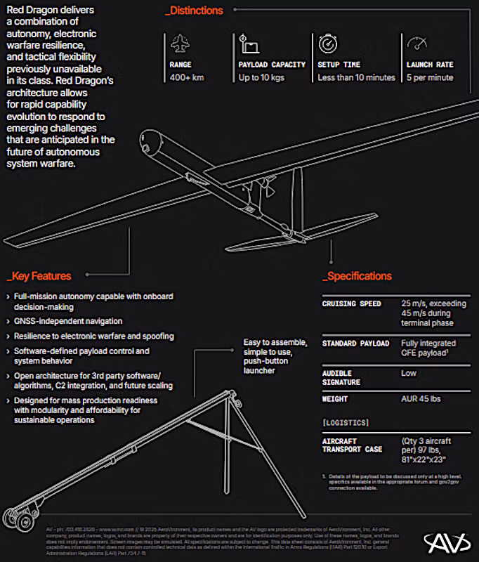  Công nghệ này tương tự các hệ thống AI đa phương thức (multimodal AI) như nhưng được tối ưu cho nhiệm vụ quân sự. Không những thế, drone này sử dụng các cảm biến quán tính, thị giác máy tính và bản đồ địa hình để điều hướng trong môi trường bị chặn GPS, một tính năng quan trọng khi đối mặt với các hệ thống gây nhiễu hiện đại. 