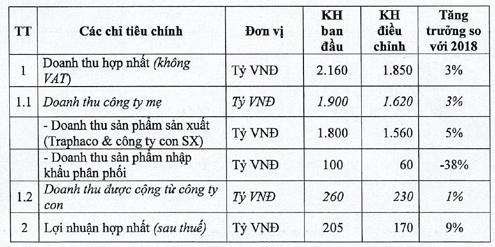 Traphaco bat ngo giam sau ke hoach kinh doanh 2019: Lanh dao noi gi?