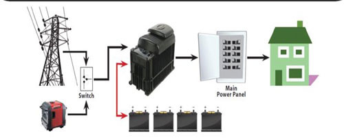 Sơ đồ hệ thống cấp điện thông qua hệ thống dự trữ điện năng UPS và một máy phát và dự phòng – bộ UPS trên có 4 bình accu.