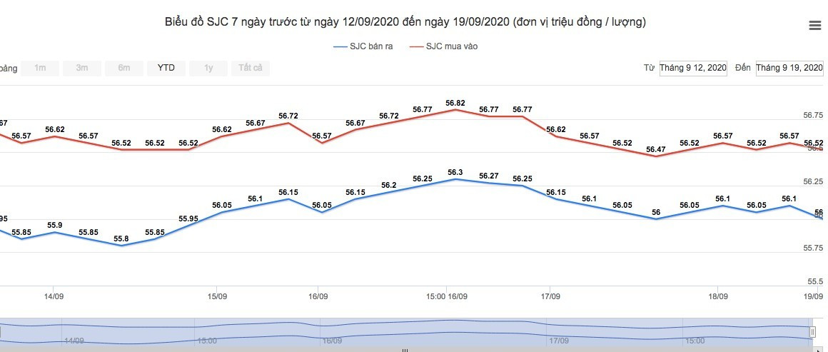 Gia vang hom nay 20/9: Giam trai chieu da tang the gioi