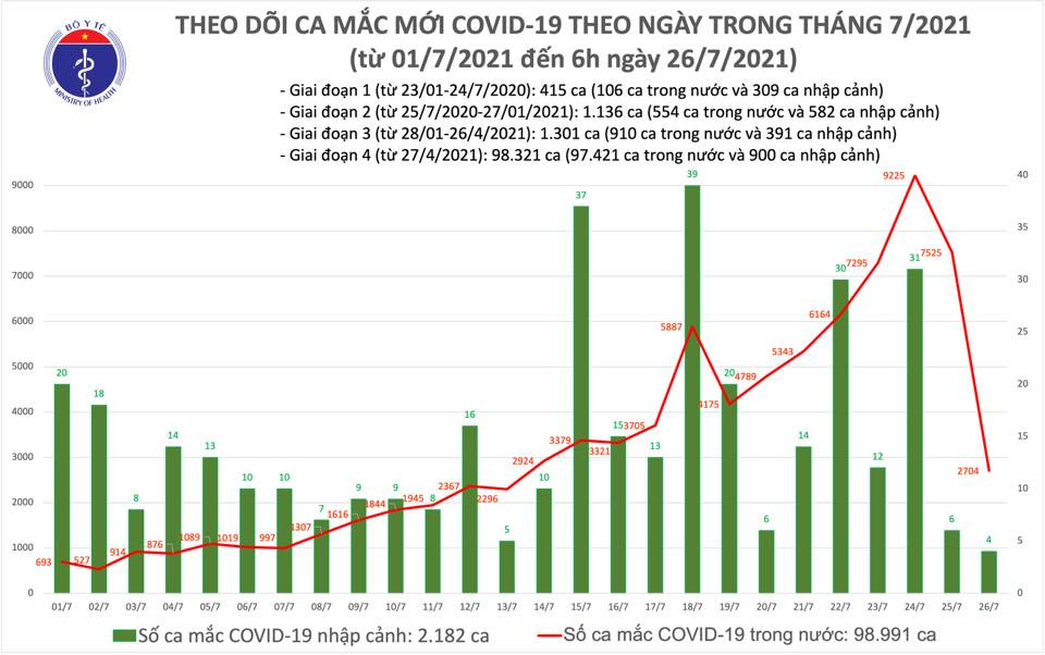Sang 26/7: 2.708 ca COVID-19 moi, TP HCM 1.714 ca