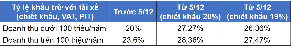 Tai sao Grab ky keo, khong nhuong bo tai xe 1%?