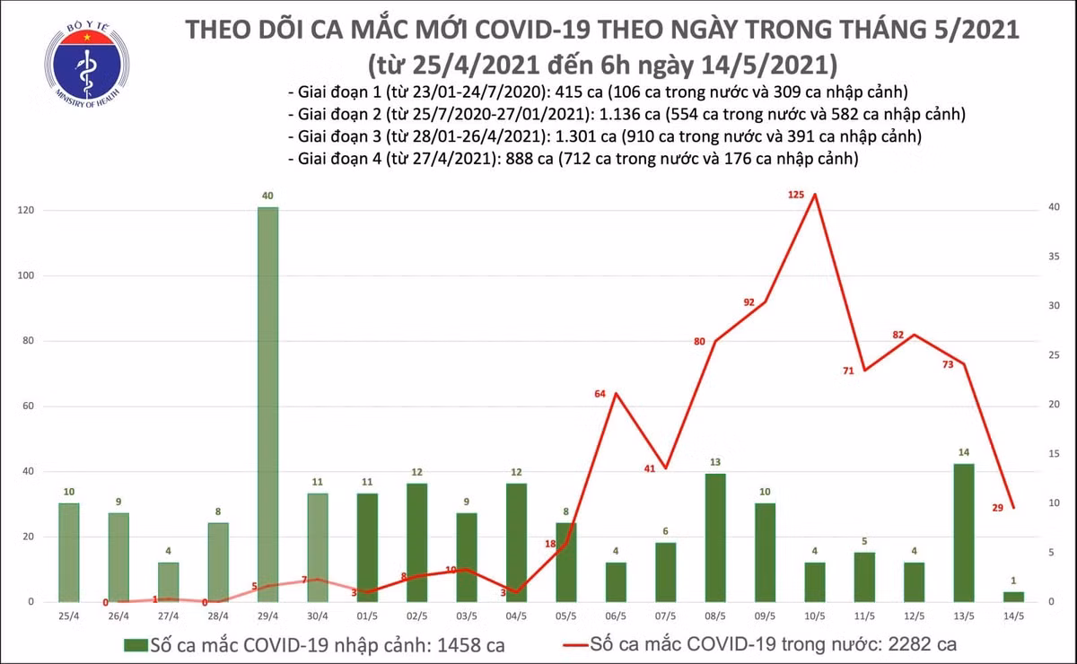 Sang 14/5, Viet Nam ghi nhan 29 ca Covid-19 cong dong
