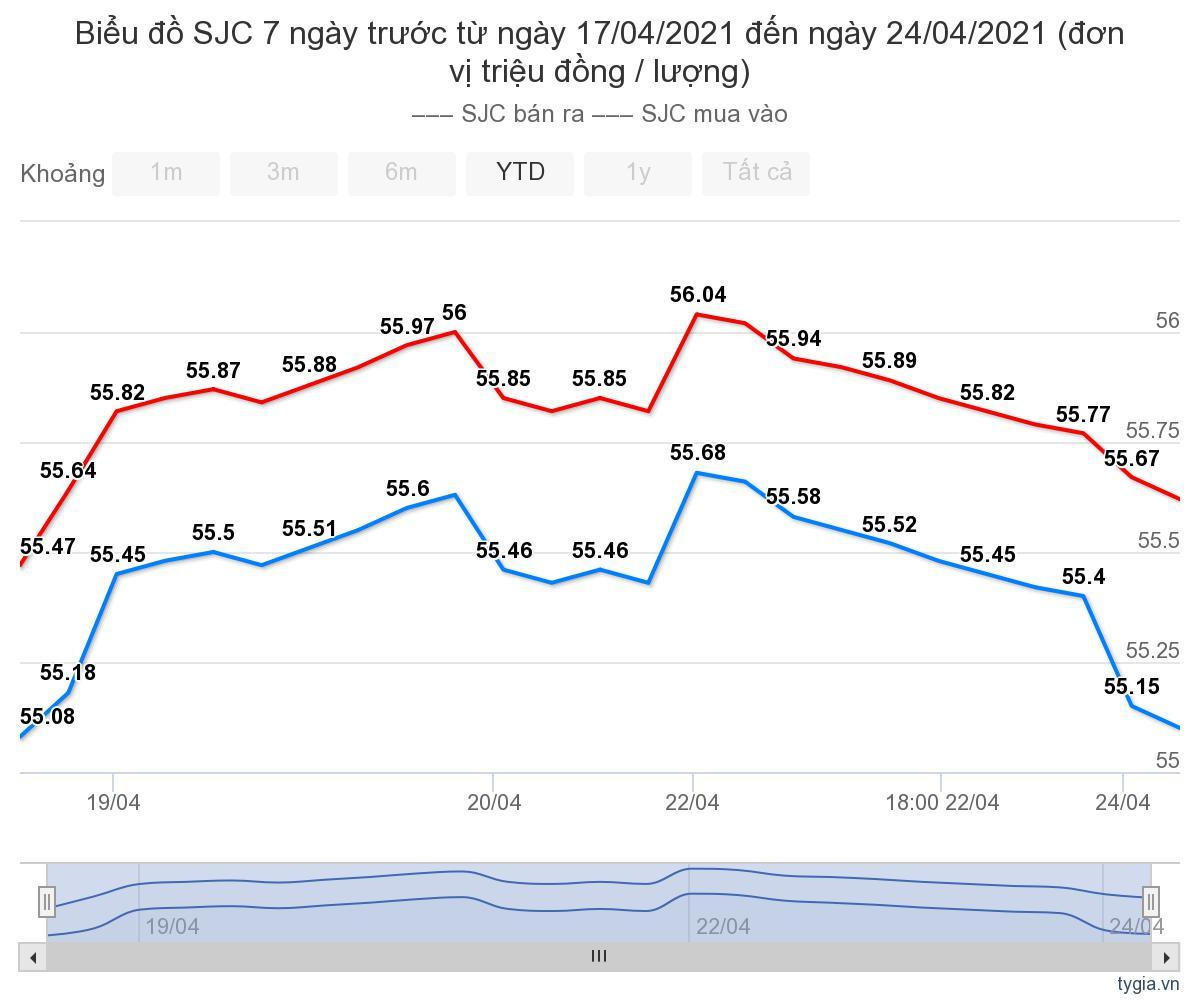 Gia vang hom nay 25/4: Dung im, cho quyet dinh quan trong