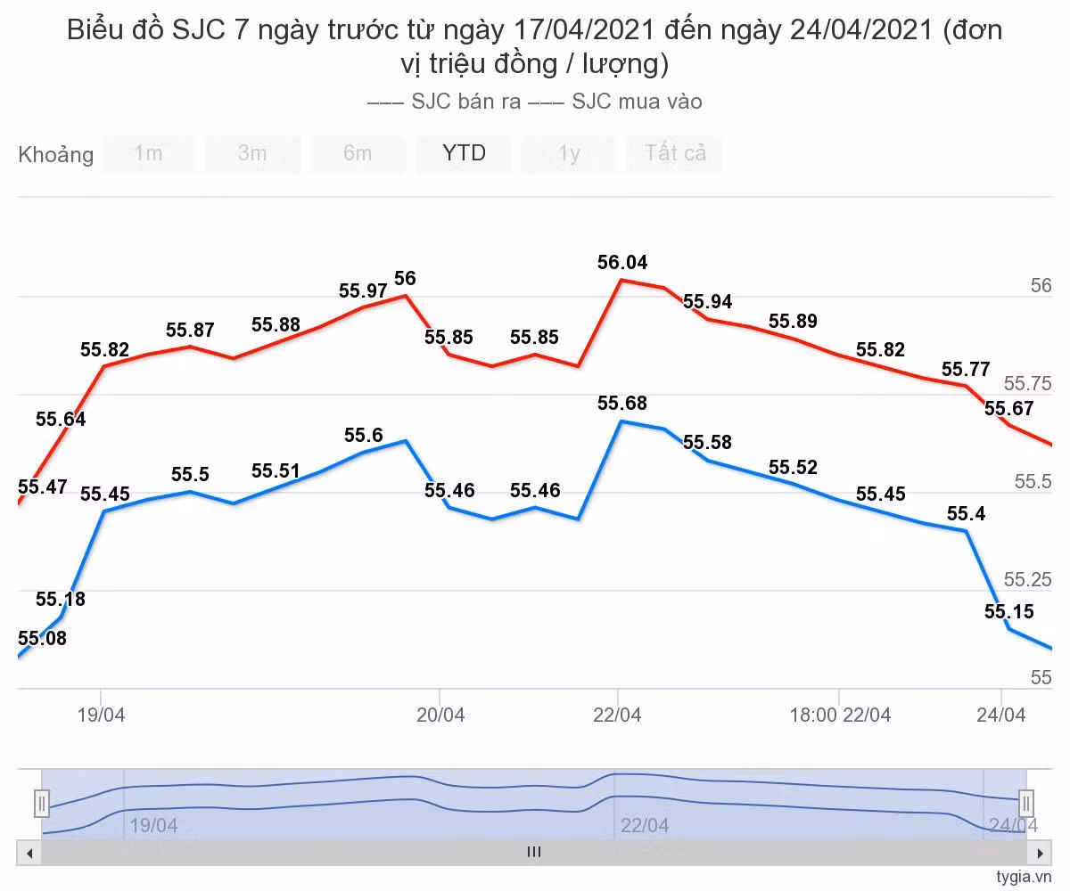 Gia vang hom nay 25/4: Dung im, cho quyet dinh quan trong