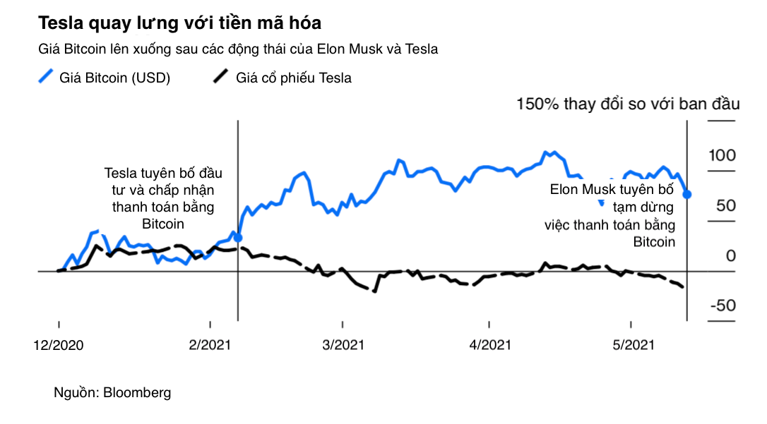 Vi sao Elon Musk dot ngot quay lung voi Bitcoin?-Hinh-3