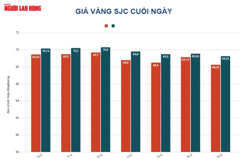 Giá vàng hôm nay 17-5: Giảm sâu rồi tăng trở lại khi đồng USD suy yếu - Hình 2 Gia vang hom nay 17-5: Giam sau roi tang tro lai khi dong USD suy yeu-Hinh-2
