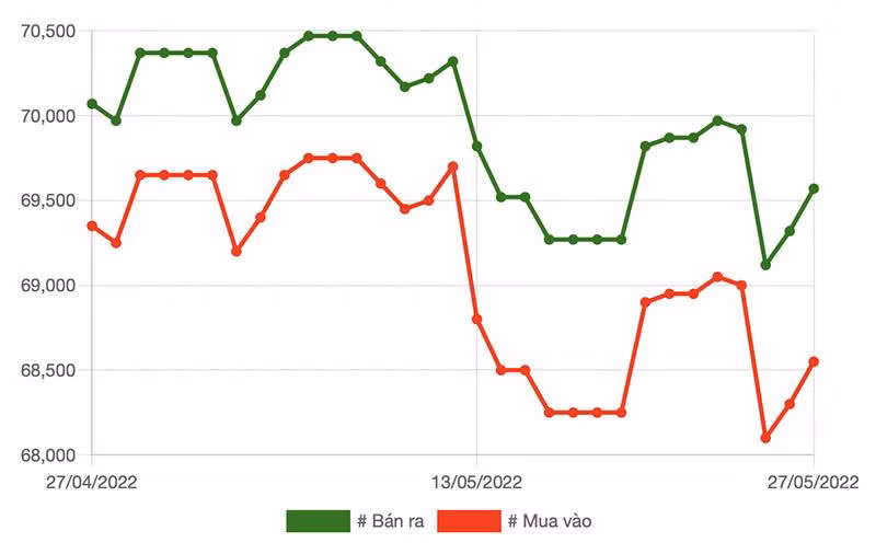 Mua vang 74 trieu dong/luong, dau long nhin gia giam mai-Hinh-2