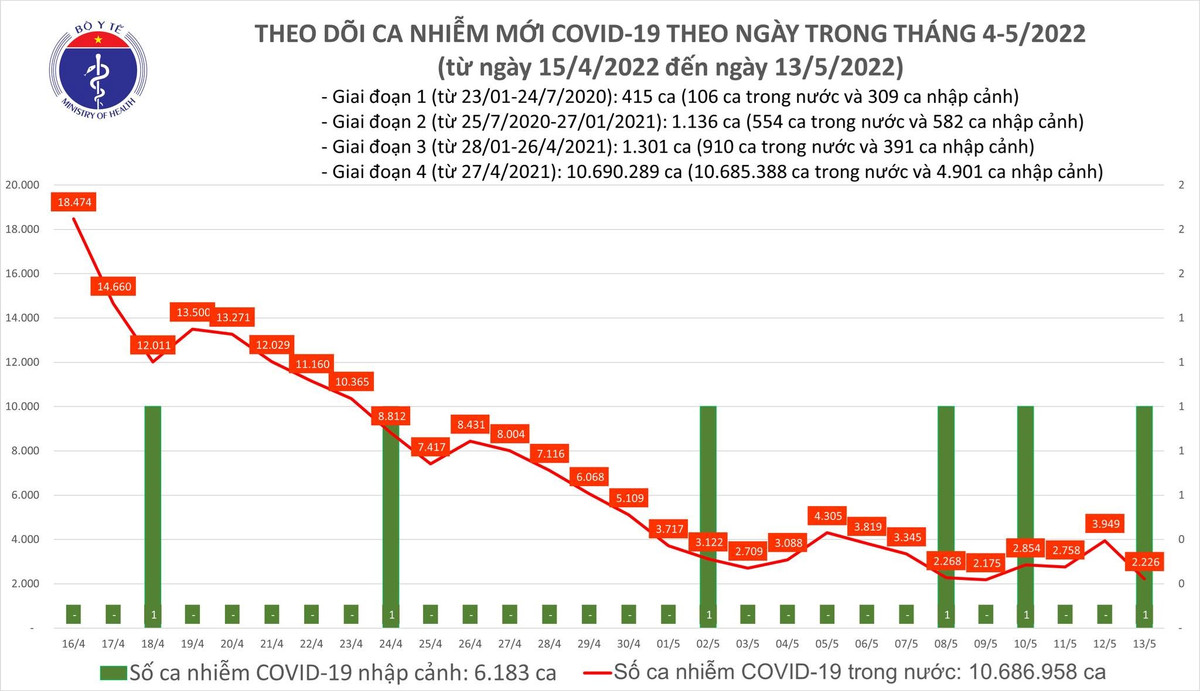 So ca COVID-19 moi giam con 2.227, khong co F0 tu vong